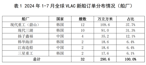32艘!VLAC今年新船訂單量已超去年全年