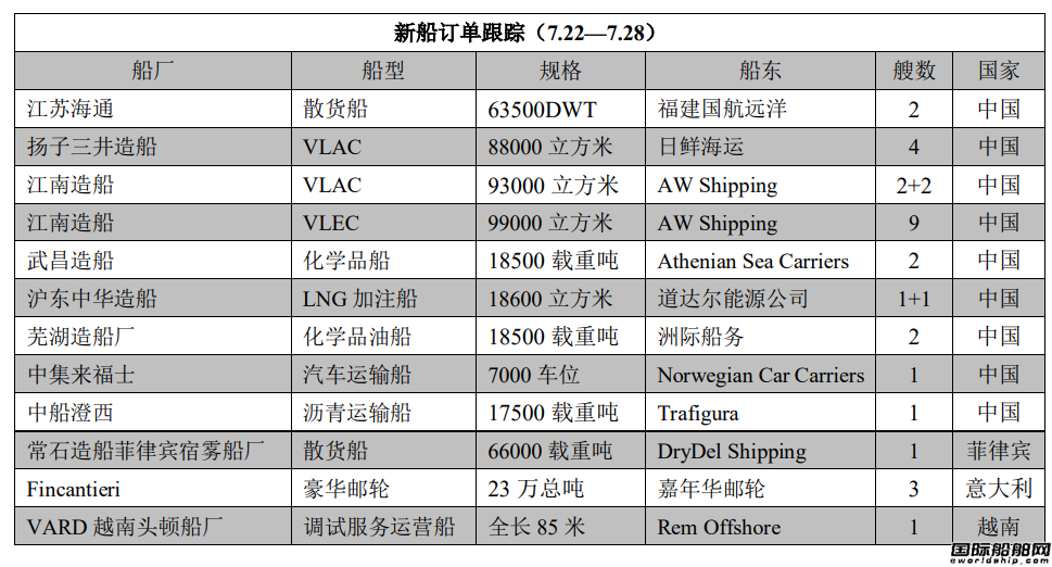 新船訂單跟蹤(7.22—7.28)