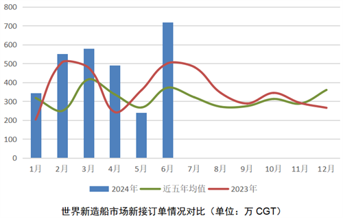 再迎“超級(jí)周期”?2024年上半年世界新造船市場(chǎng)評(píng)論