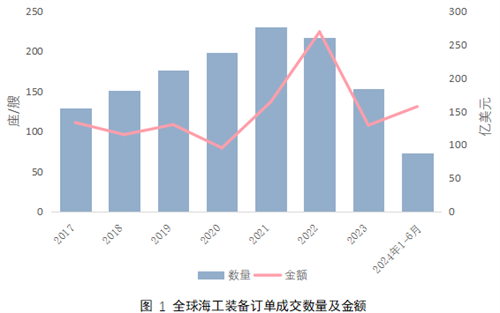 訂單超去年全年,海工市場跑出“加速度”