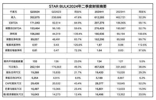 Star Bulk業(yè)績強勁上半年凈利1.8億美元