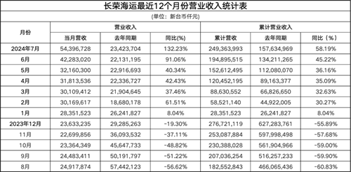 臺灣三大集運公司7月營收繼續(xù)大幅增長