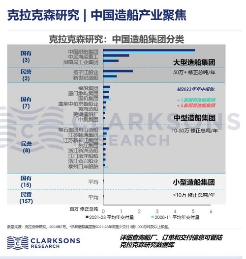 克拉克森研究市場分析:中國造船集團分類