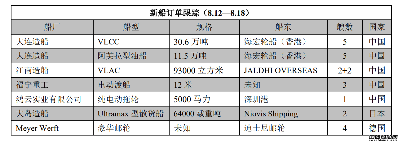 新船訂單跟蹤(8.12—8.18)