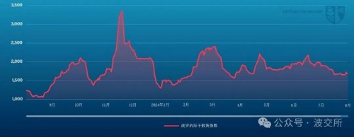波交所每周運費市場報告(2024年8月16日)