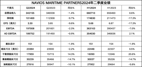 Navios Partners二季度業績下降,超分析師預期
