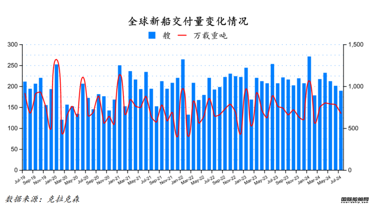 67艘!船價漲不停!最新全球造船業月報出爐