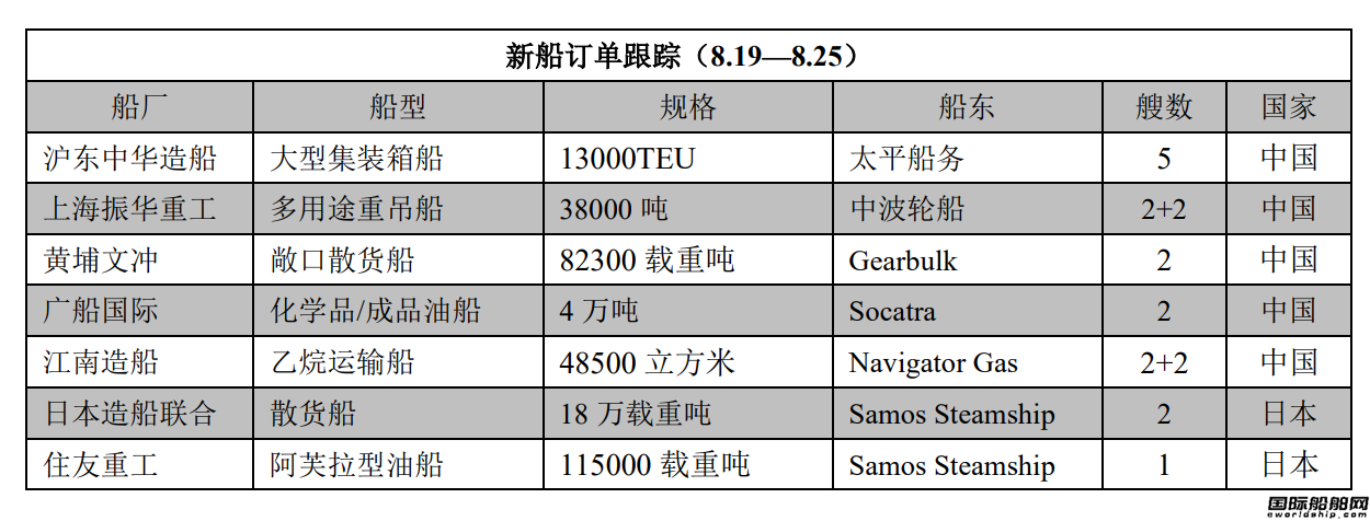新船訂單跟蹤(8.19—8.25)