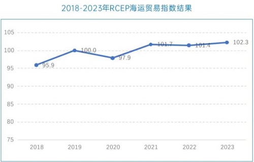 RCEP海運(yùn)貿(mào)易指數(shù)創(chuàng)6年來新高!