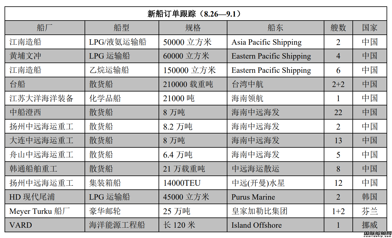 新船訂單跟蹤(8.26—9.1)