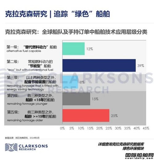 克拉克森研究:何為綠色?如果船舶有綠色技術(shù)級別