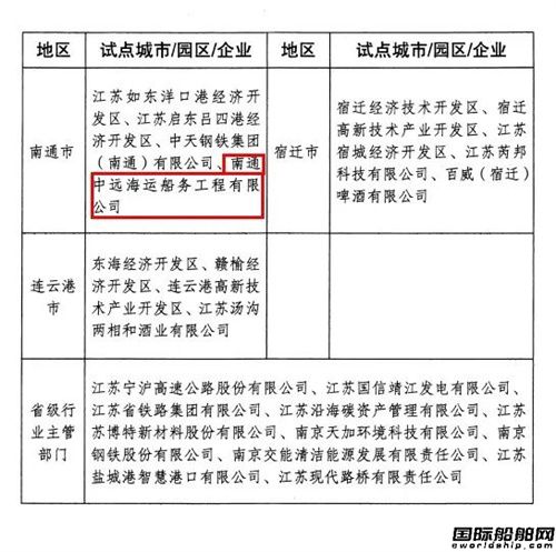 南通中遠海運船務入選江蘇省首批碳達峰碳中和試點企業(yè)名單