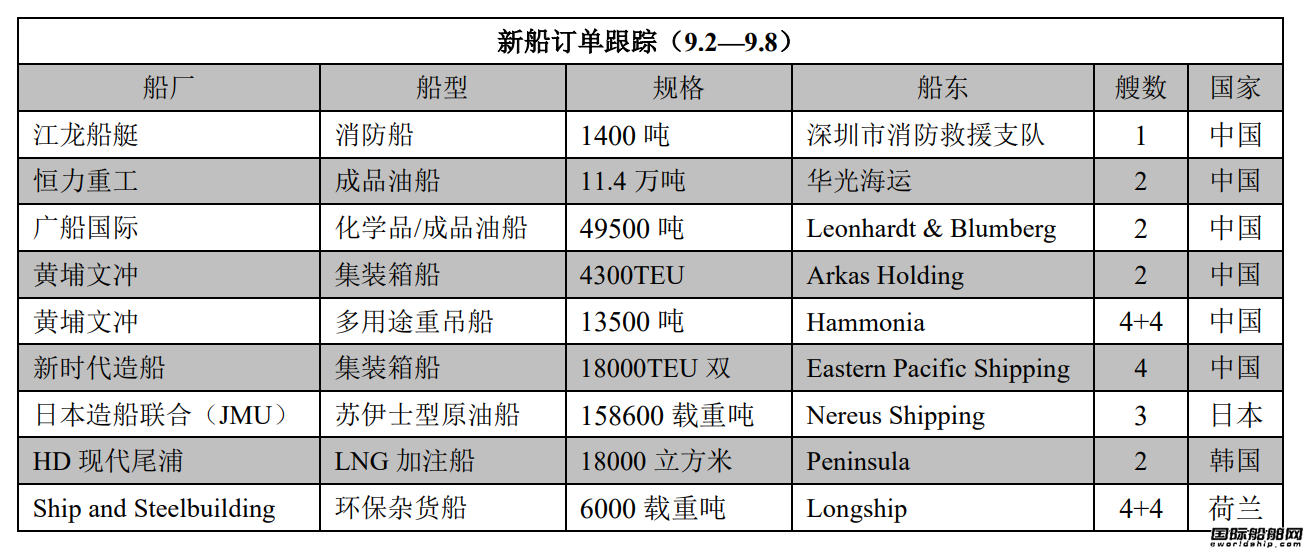 新船訂單跟蹤(9.2—9.8)