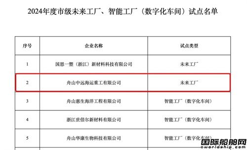 舟山中遠海運重工成功列入2024年市級未來工廠試點