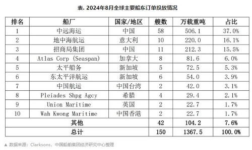 這家船東單月訂船超500萬載重噸!