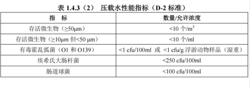 壓載水D-2排放標(biāo)準(zhǔn)已全面強(qiáng)制實(shí)施