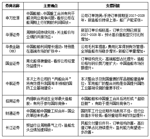 中國船舶吸收合并中國重工,資本市場怎么看?