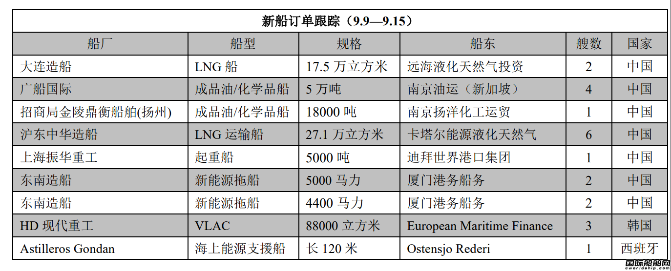 新船訂單跟蹤(9.9—9.15)