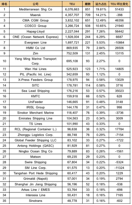 全球班輪公司運力百強最新排名(2024年9月)