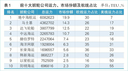 地中海航運聯手卓越聯盟,頭部班輪公司合作格局初定