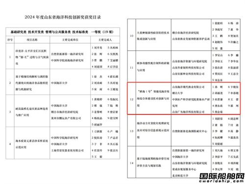 山東海洋集團“耕海1號”榮獲2024年度山東省海洋科技創(chuàng)新一等獎
