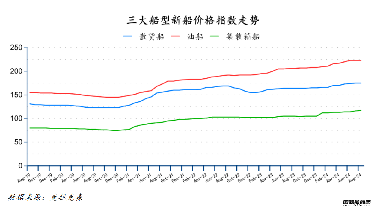 150艘!量價齊增!最新全球造船業月報出爐