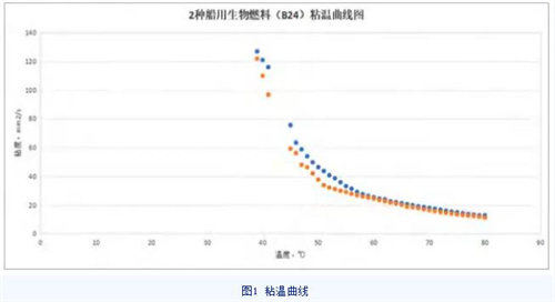 船用生物燃料油的安全使用和注意事項
