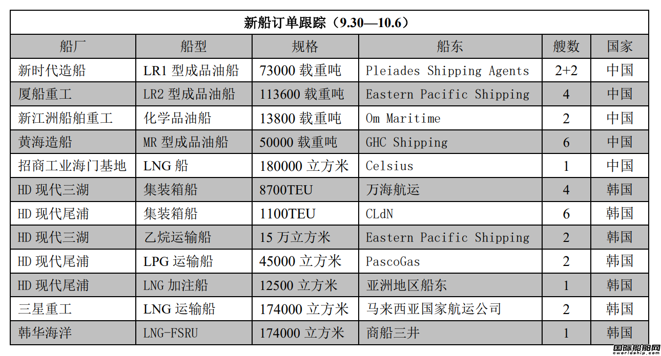 新船訂單跟蹤(9.30—10.6)