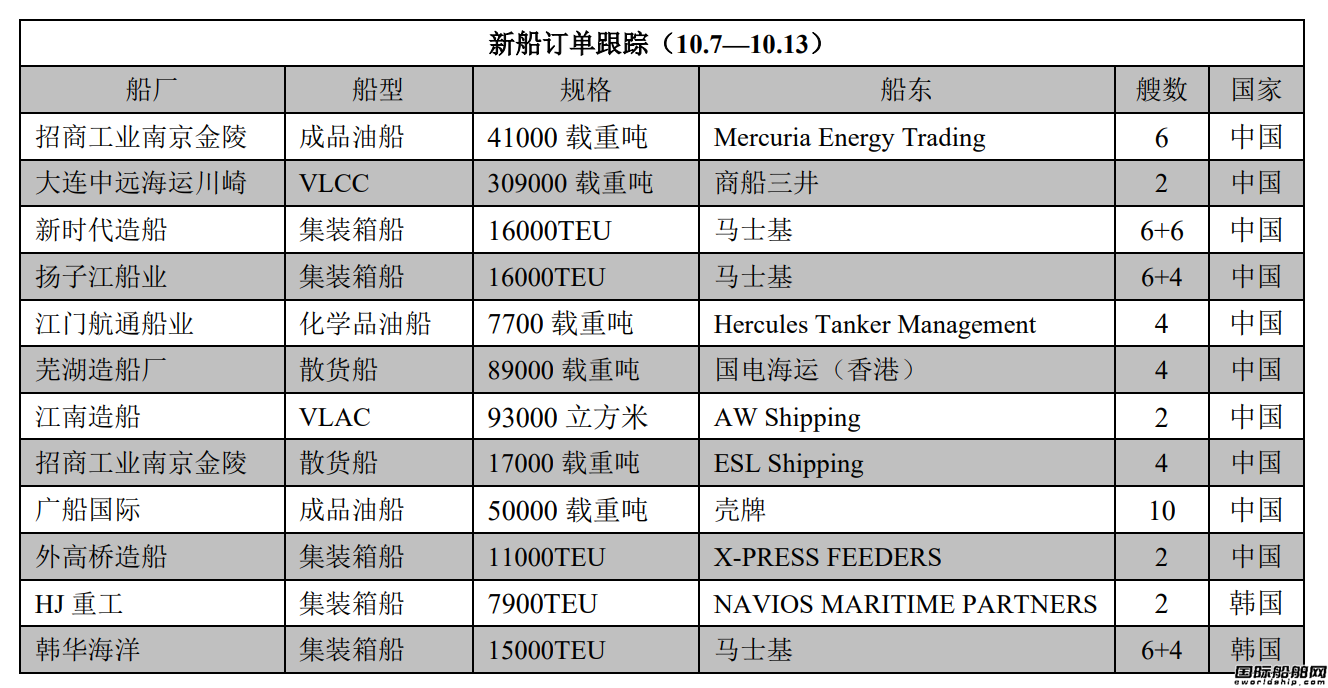 新船訂單跟蹤(10.7—10.13)
