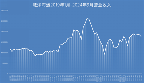 慧洋海運前三季度累計稅前利潤1.5億美元同比增長149%