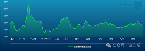 波交所每周運費市場報告(2024年10月11日)