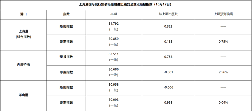 “上海港國際航行集裝箱船舶進出港安全準點預報指數”正式發布