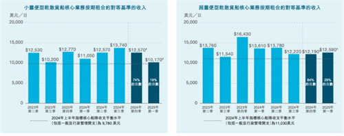 太平洋航運超靈便型船隊三季度TCE跑輸指數