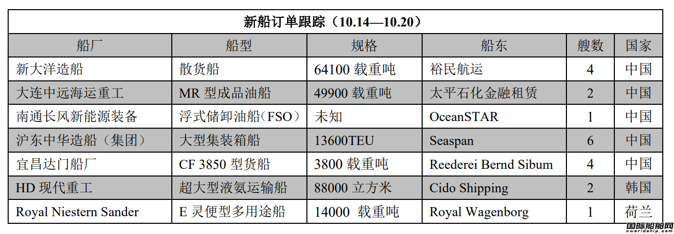 新船訂單跟蹤(10.14—10.20)