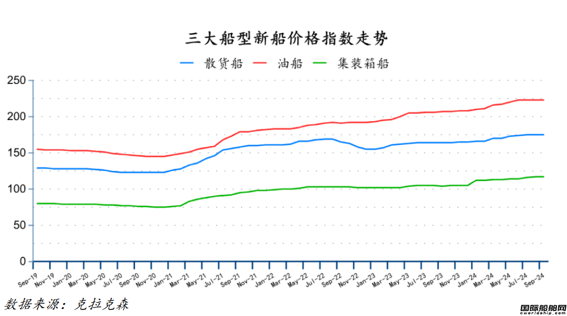 116艘!訂單大跌船價高企!最新全球造船業月報出爐