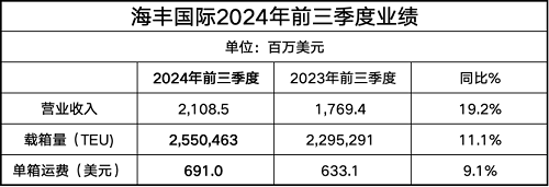 海豐國(guó)際前三季度營(yíng)收同比增長(zhǎng)19.2%