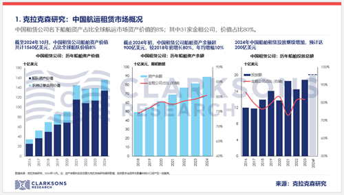 克拉克森研究報告:航運租賃行業發展