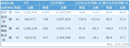 超2000億!前9個月我國累計船舶出口達4303艘