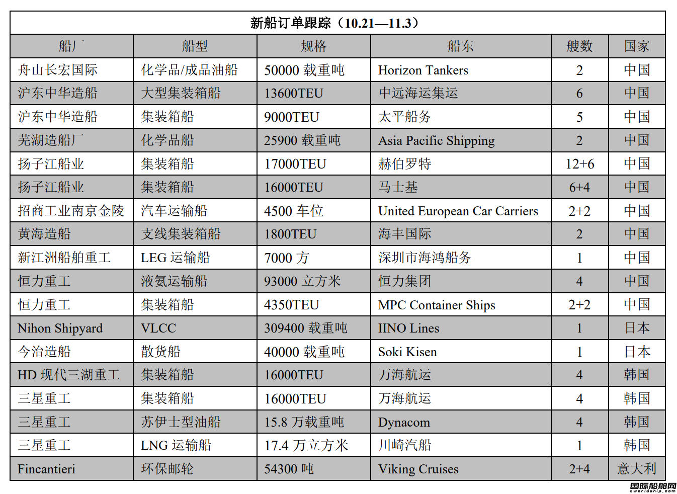 新船訂單跟蹤(10.21—11.3)