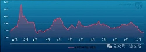 波交所每周運費市場報告(2024年11月1日)
