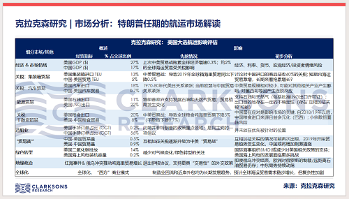 克拉克森研究:特朗普任期的航運市場解讀