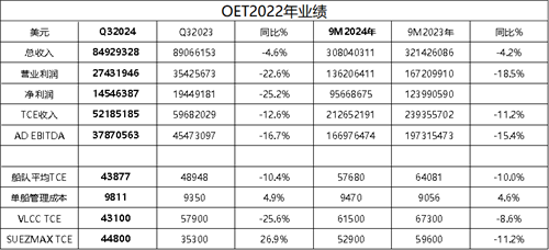 希臘油輪船東OET三季度業績降至兩年來最低