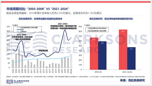 克拉克森研究報告:新造船市場當前周期運行特點