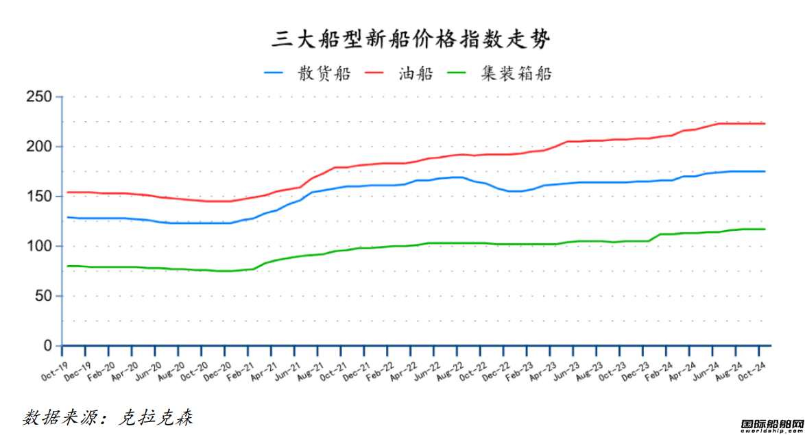 85艘!訂單大跌!最新全球造船業月報出爐