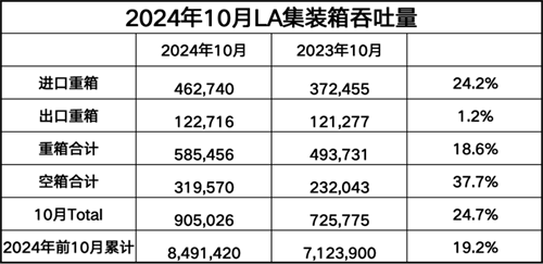 洛杉磯港連續(xù)四個月集裝箱吞吐量超過90萬TEU