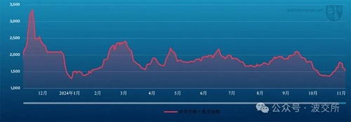 波交所每周運費市場報告(2024年11月22日)