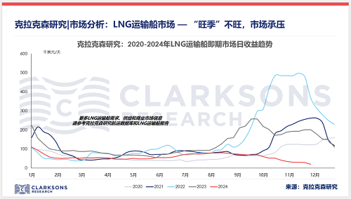 克拉克森:LNG運輸船 “旺季”不旺市場承壓