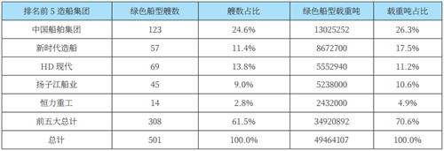 中韓造船業競逐綠色賽道