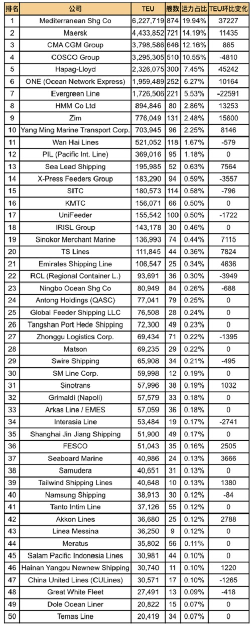 全球班輪公司運力百強最新排名(2024年12月)