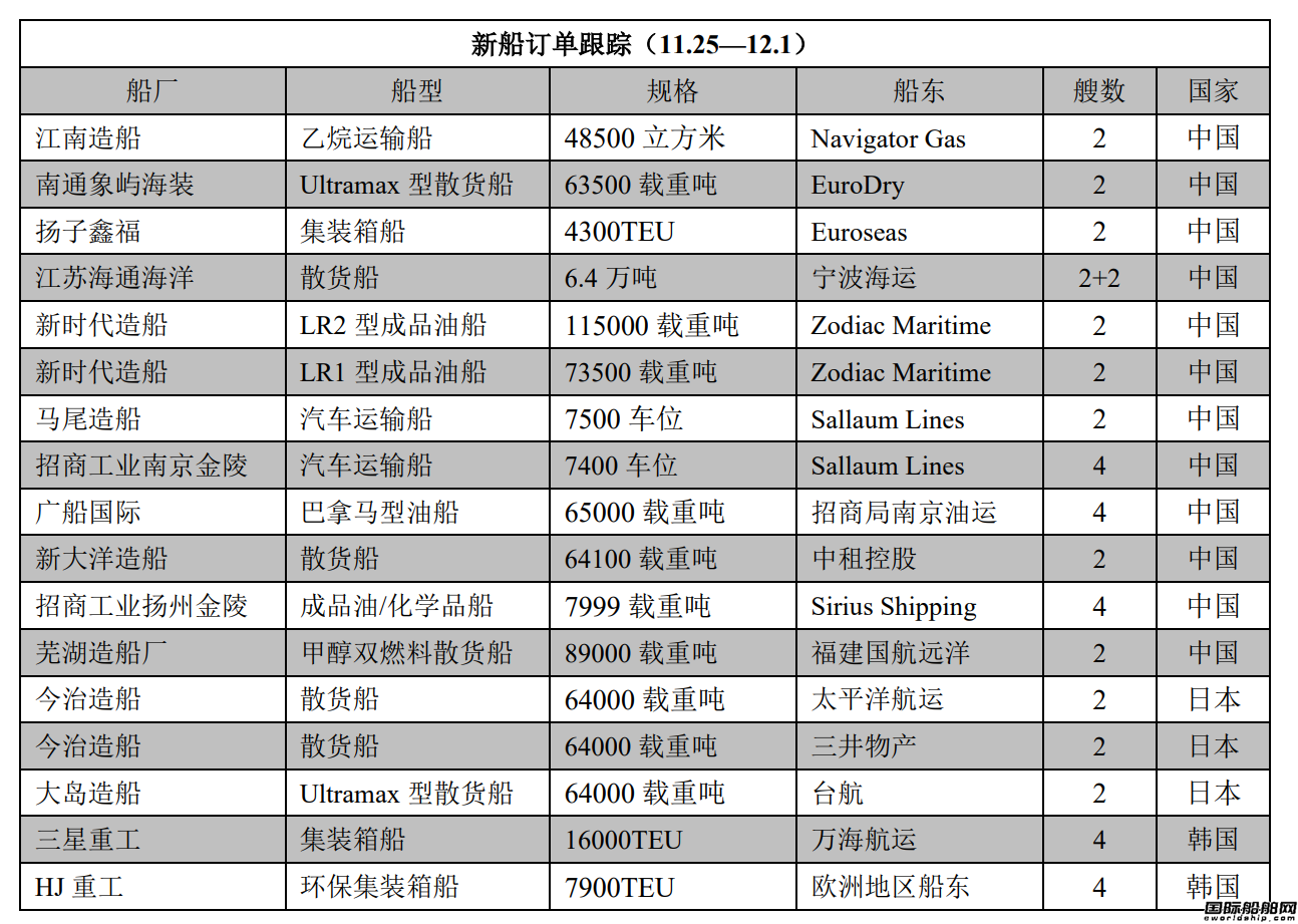新船訂單跟蹤(11.25—12.1)